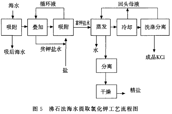 沸石法海水提取氯化鉀工藝 