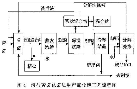 沸石法海水提取氯化鉀工藝 